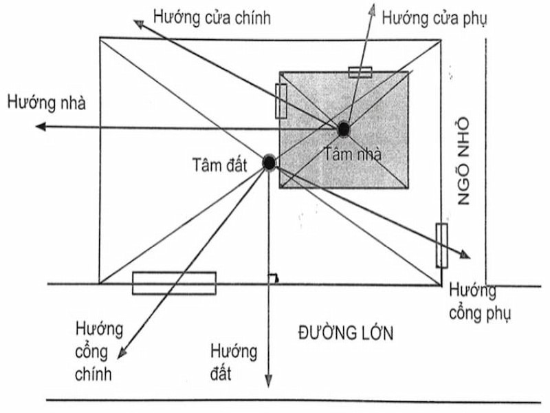Cách xác định hướng bếp sao cho phong thủy
