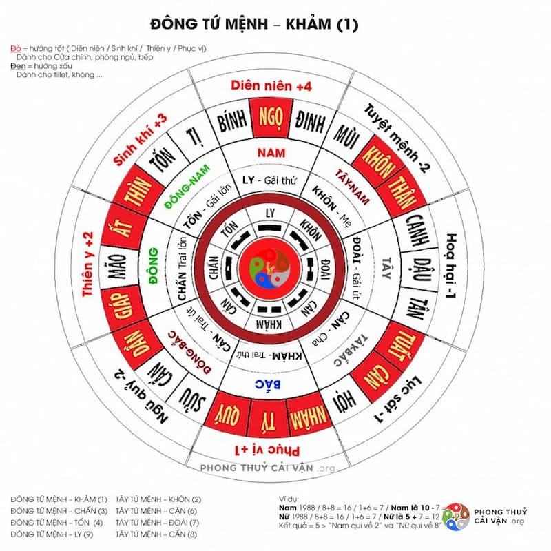 Đông tứ mệnh khảm (Nguồn: Phong thủy Khải Toàn)
