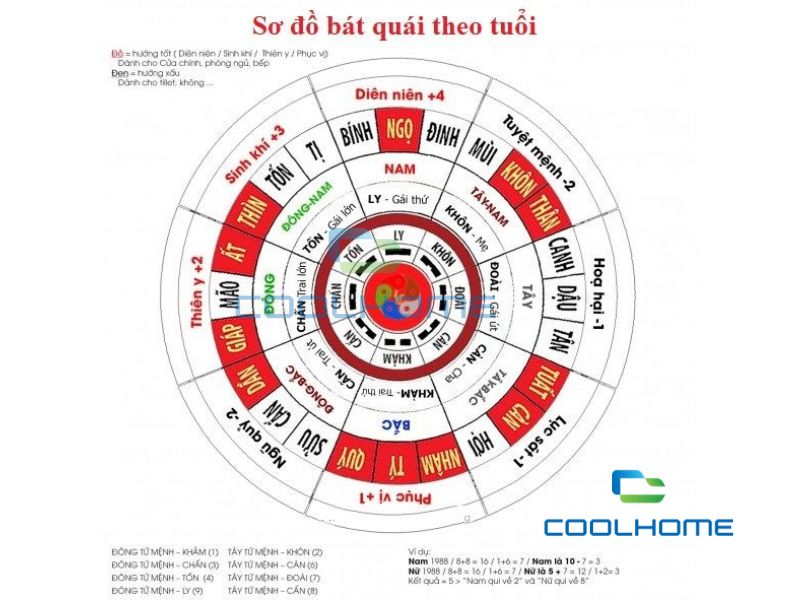 Sơ đồ bát quái theo tuổi