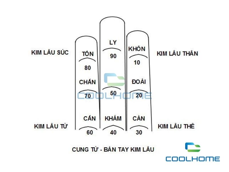Tuổi Mậu Thìn 1988 xây nhà năm 2025 không phạm Kim Lâu