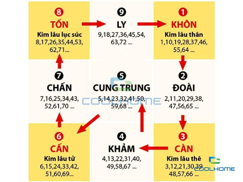 Kim Lâu cũng không phải là vấn đề cho tuổi Canh Ngọ 1990 xây nhà năm 2025